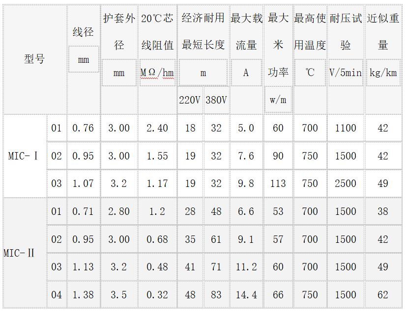 MI伴熱電纜技術參數